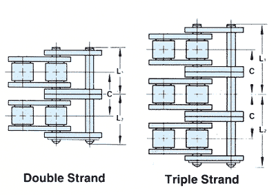 ANSI Standard Roller Chain - Multiple Strand Riveted