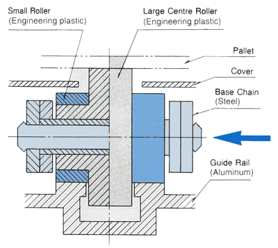 Multi-Free-Flow Chain